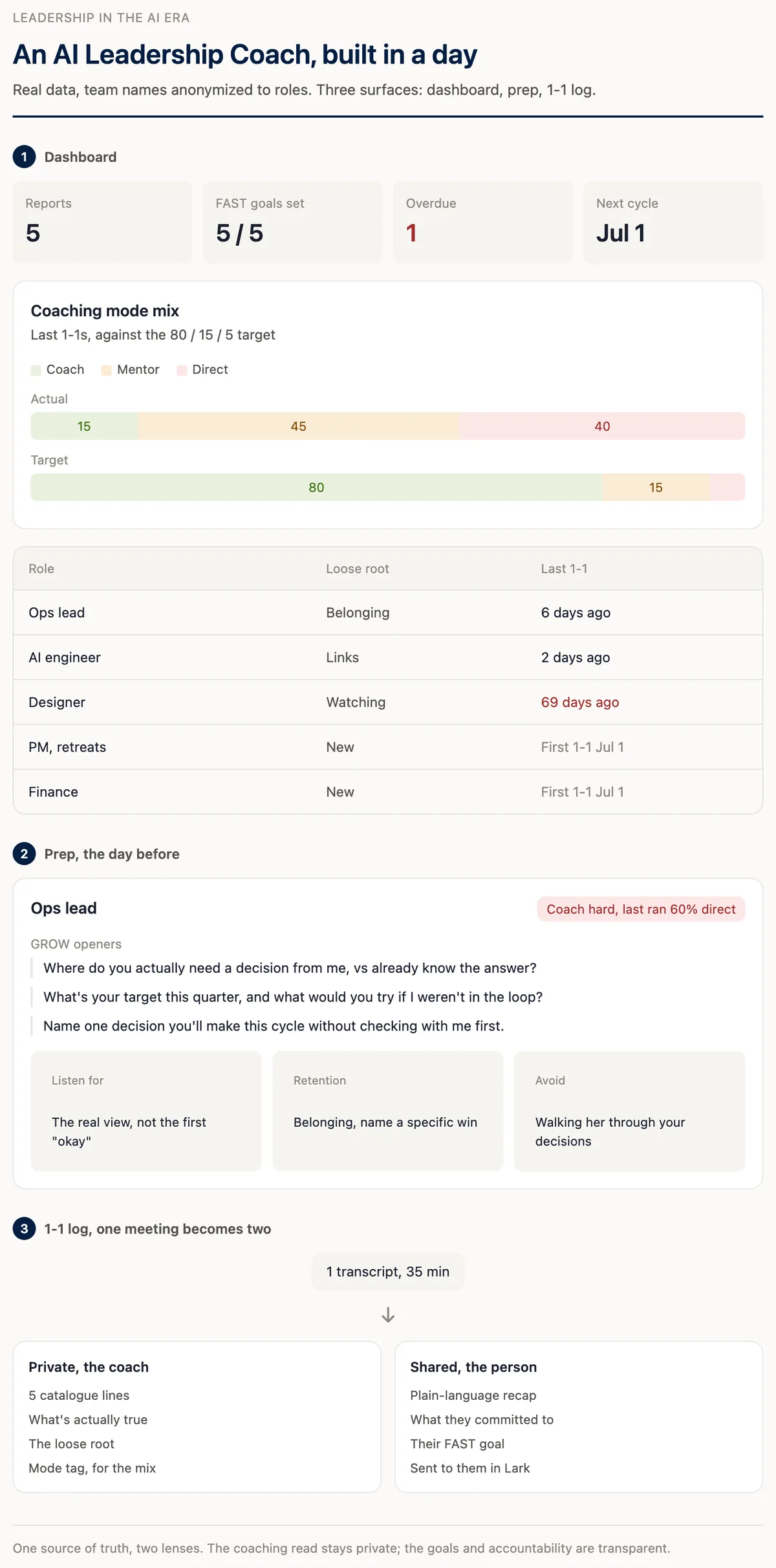 Inside the program I built: the dashboard, the day-before prep, and one meeting split into two outputs