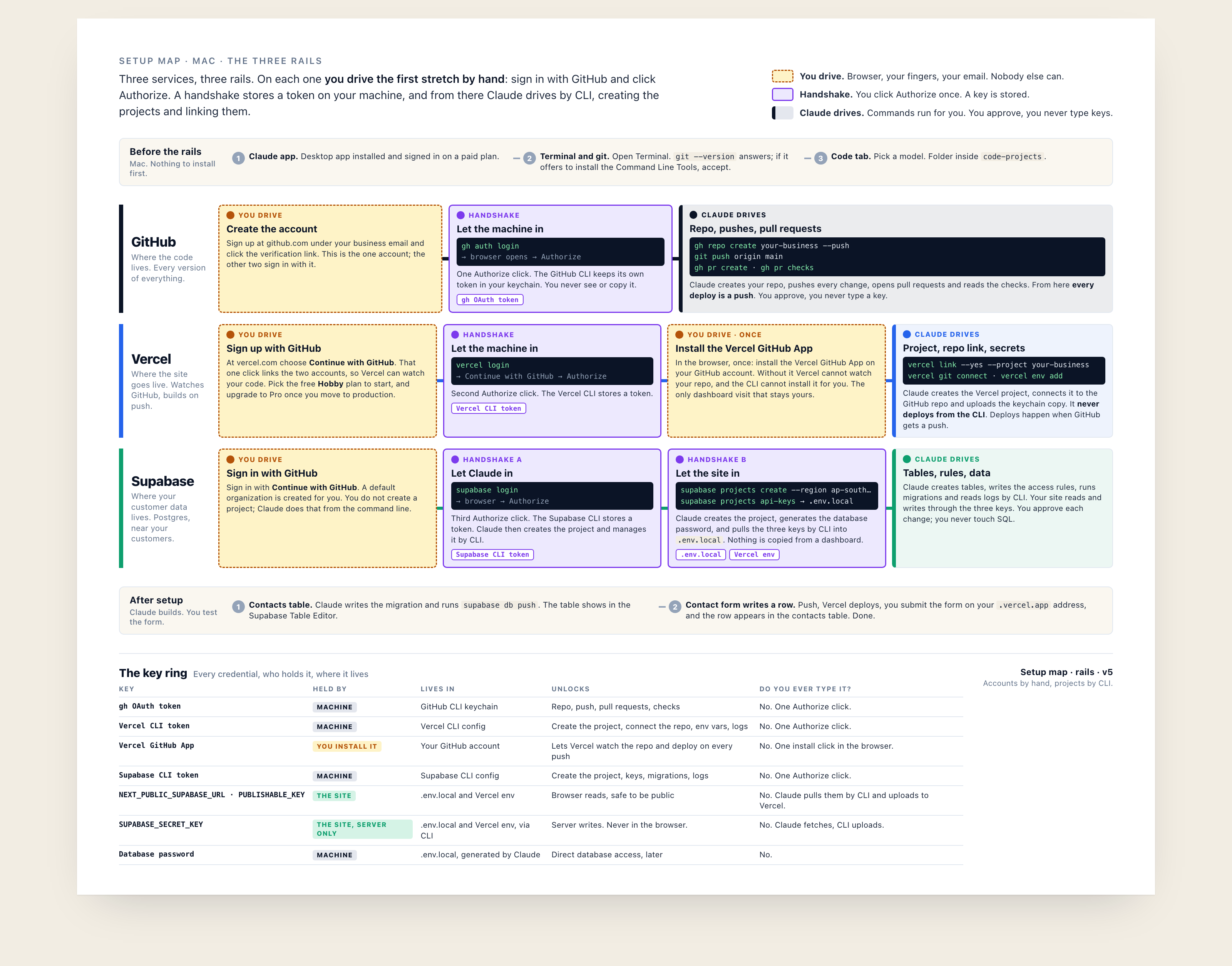 Setup map for Mac: the three rails for GitHub, Vercel and Supabase, and the key ring